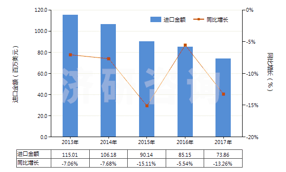 2013-2017年中國(guó)其他含聚酯長(zhǎng)絲≥85%的機(jī)織物(HS54076900)進(jìn)口總額及增速統(tǒng)計(jì) 2013-2017年中國(guó)其他含聚酯長(zhǎng)絲≥85%的機(jī)織物(HS54076900)進(jìn)口總額及增速統(tǒng)計(jì)